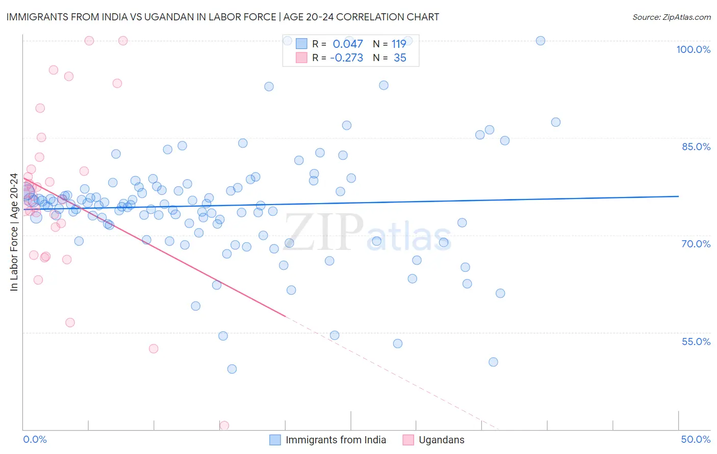 Immigrants from India vs Ugandan In Labor Force | Age 20-24