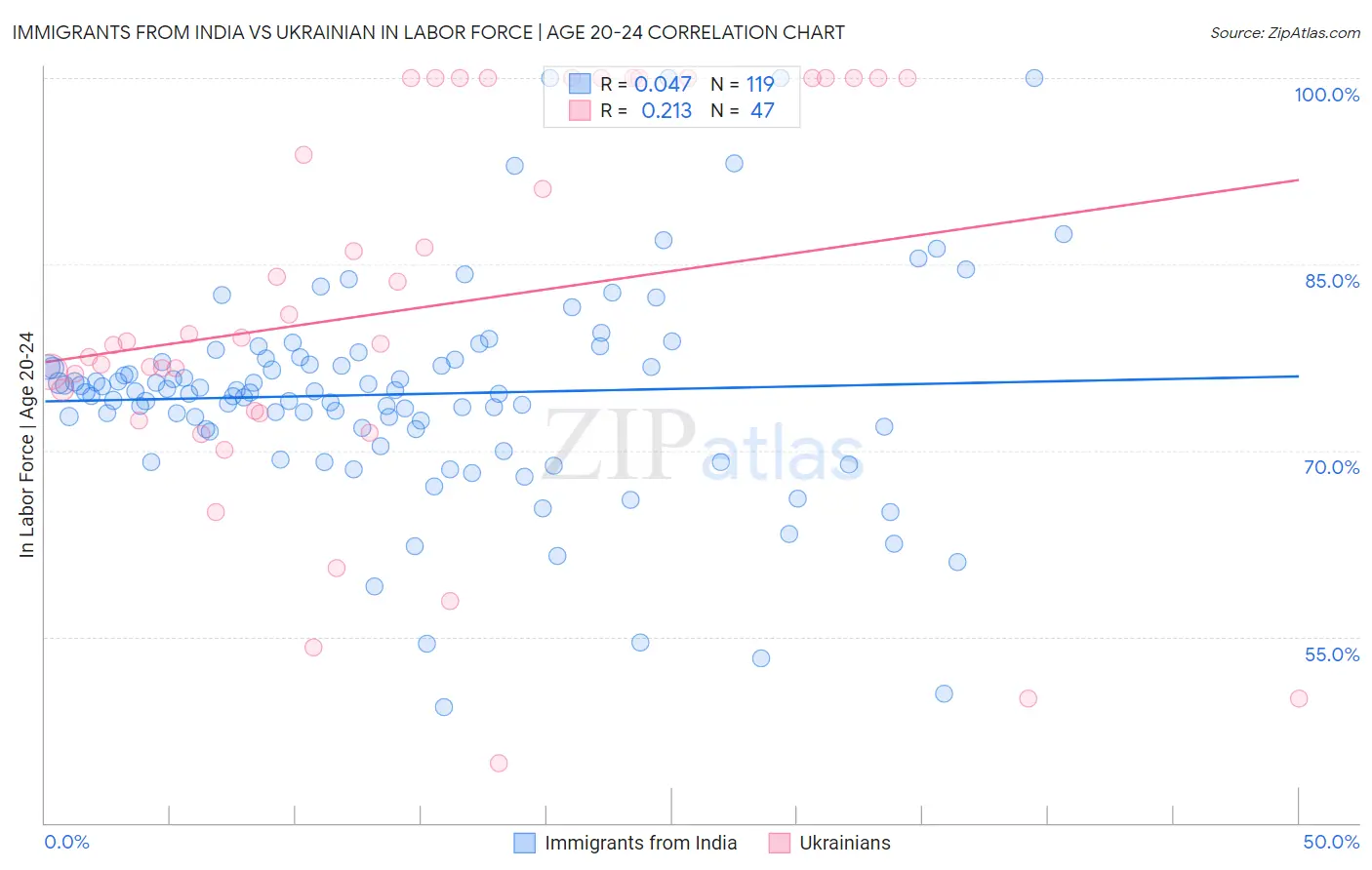Immigrants from India vs Ukrainian In Labor Force | Age 20-24