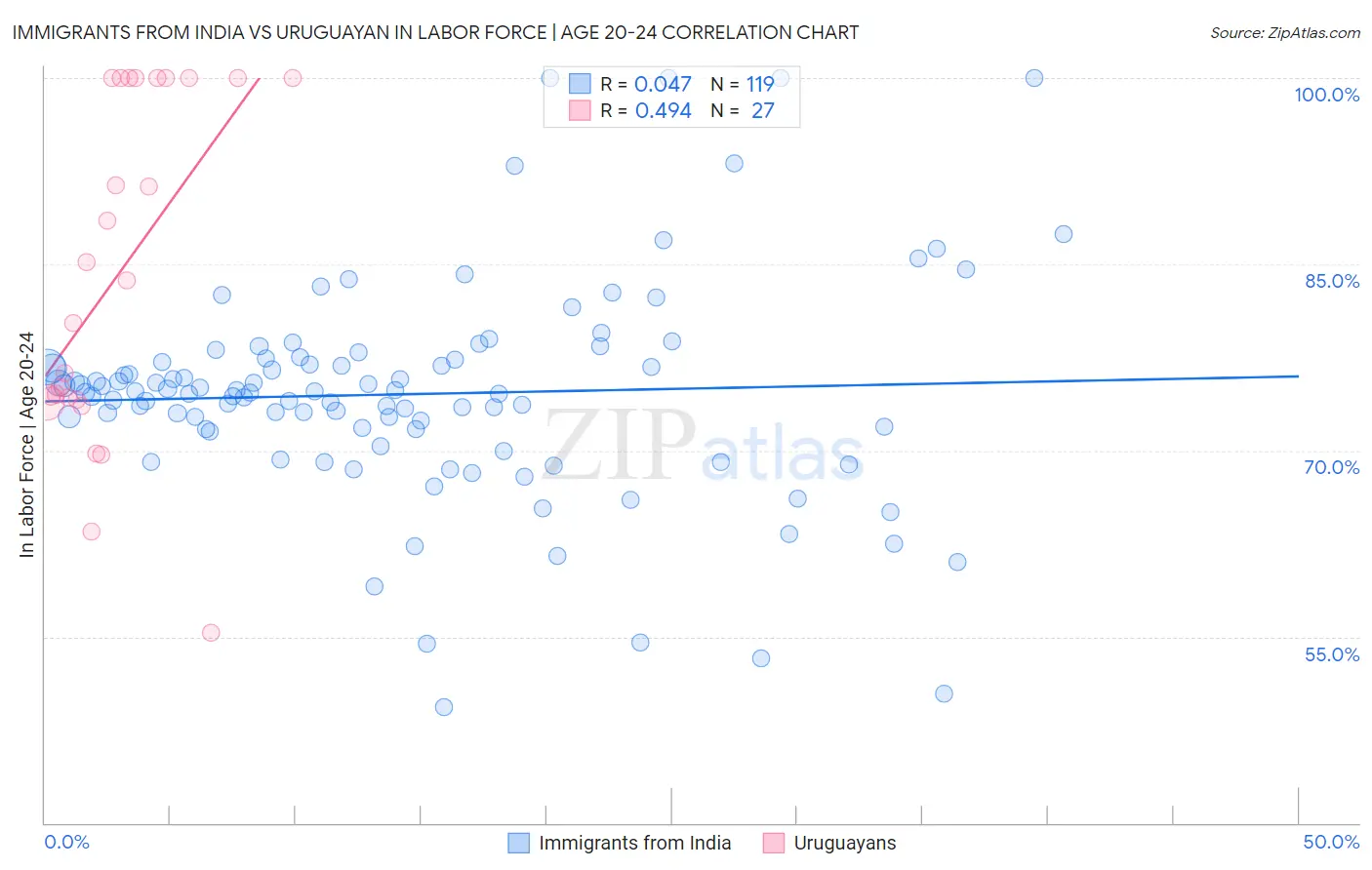 Immigrants from India vs Uruguayan In Labor Force | Age 20-24