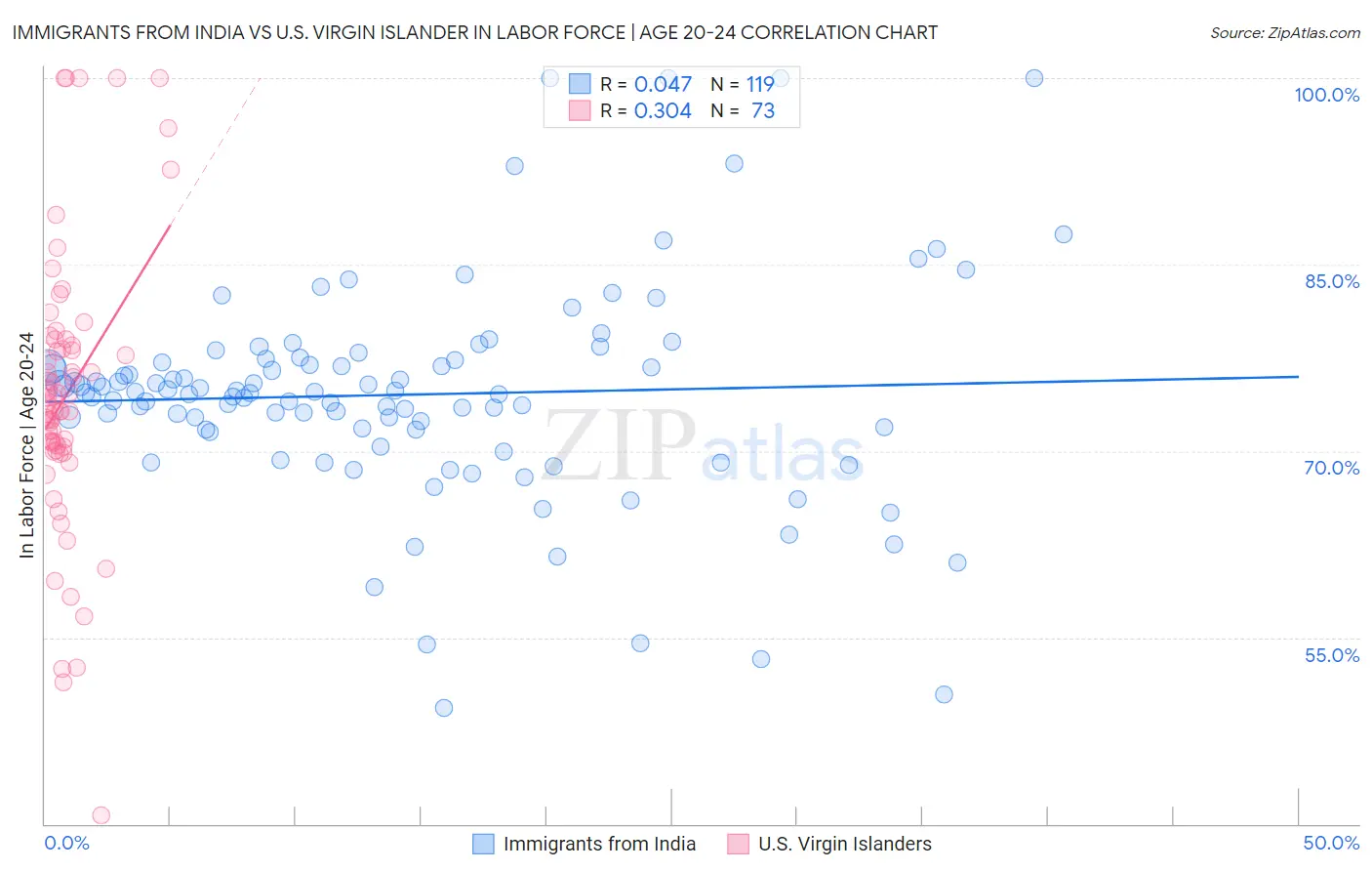 Immigrants from India vs U.S. Virgin Islander In Labor Force | Age 20-24