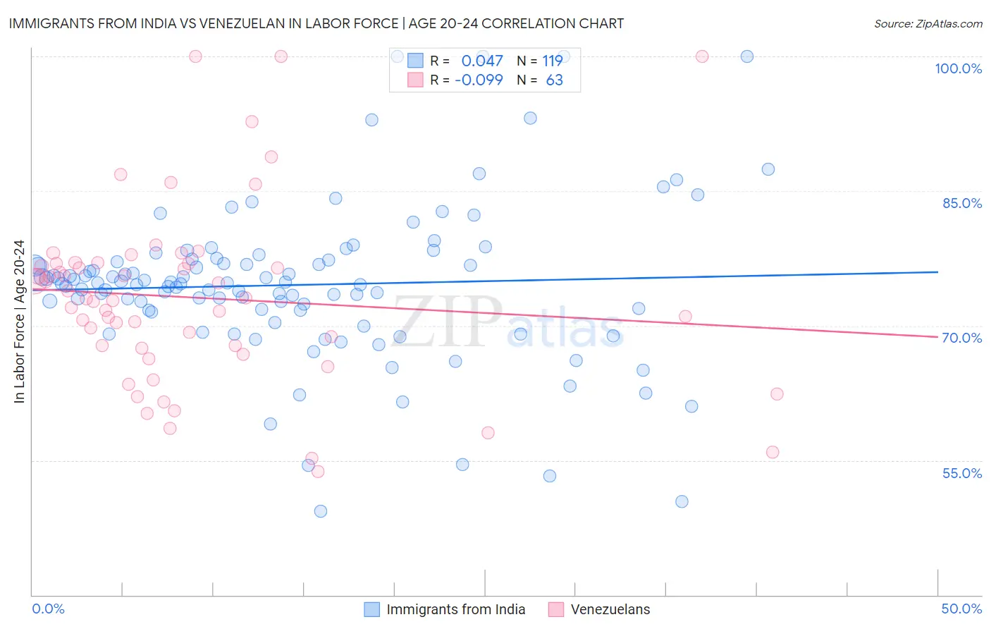Immigrants from India vs Venezuelan In Labor Force | Age 20-24