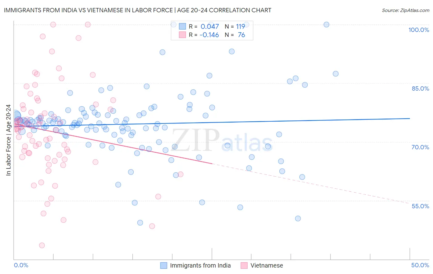 Immigrants from India vs Vietnamese In Labor Force | Age 20-24