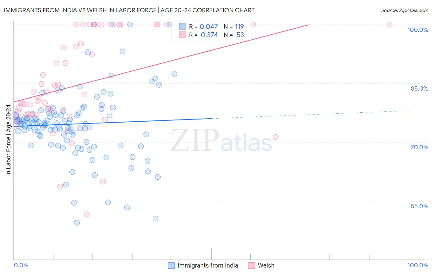 Immigrants from India vs Welsh In Labor Force | Age 20-24