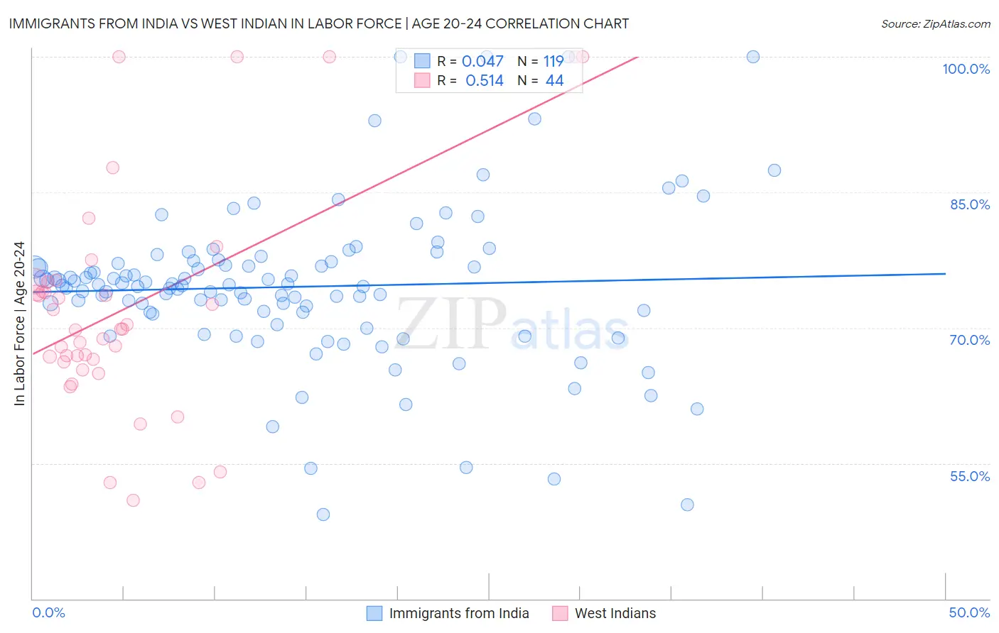 Immigrants from India vs West Indian In Labor Force | Age 20-24