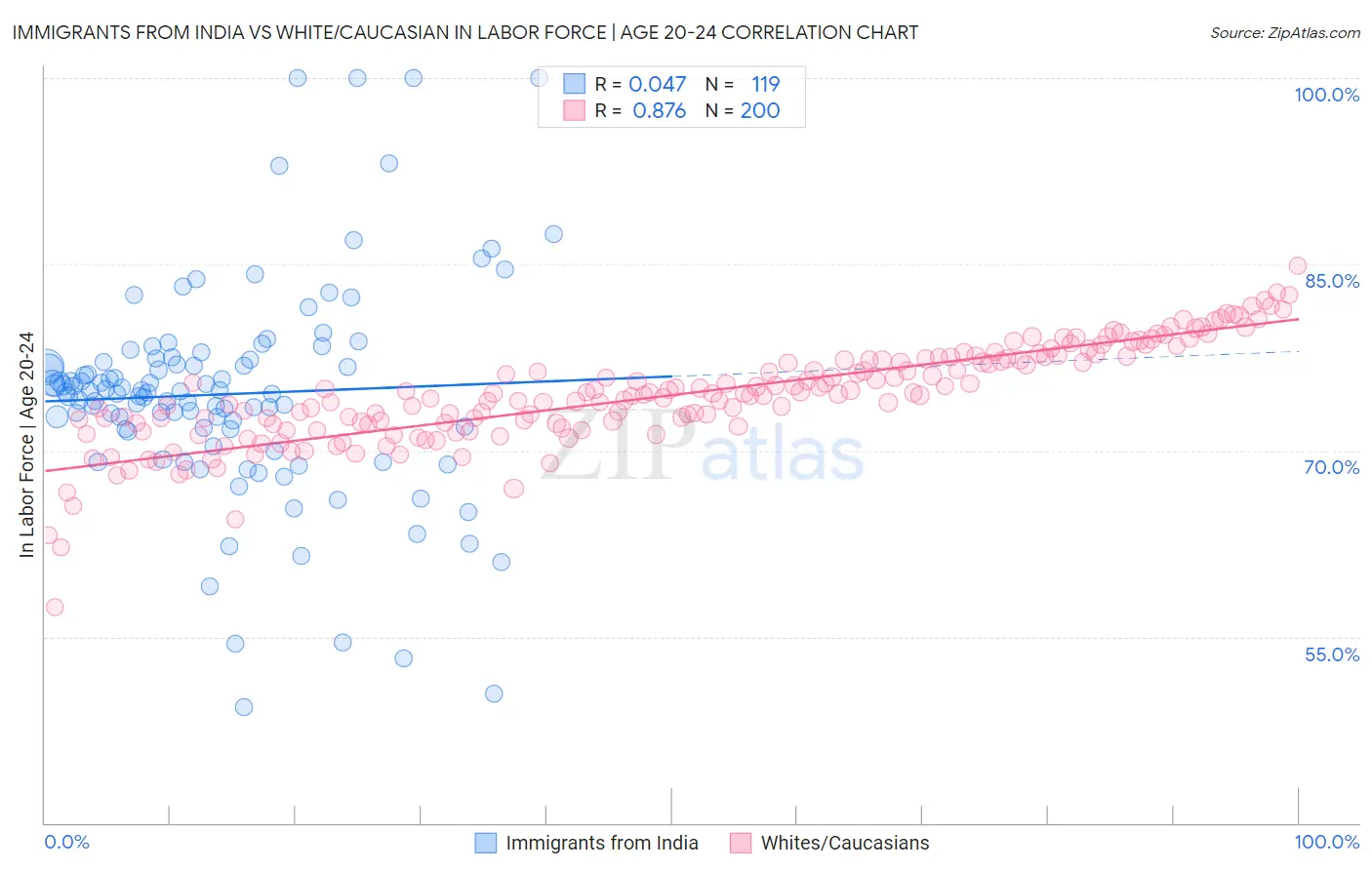 Immigrants from India vs White/Caucasian In Labor Force | Age 20-24