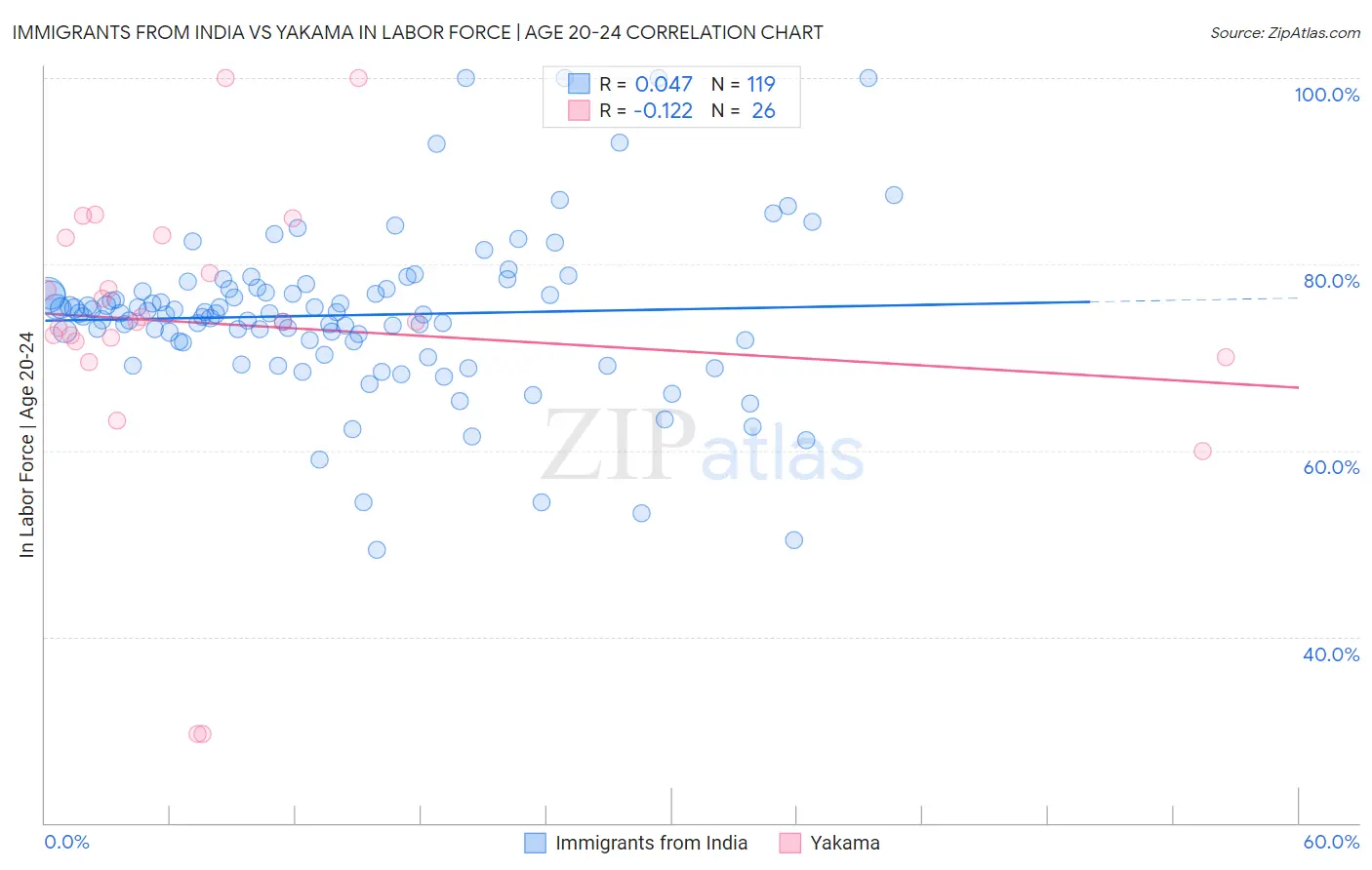 Immigrants from India vs Yakama In Labor Force | Age 20-24