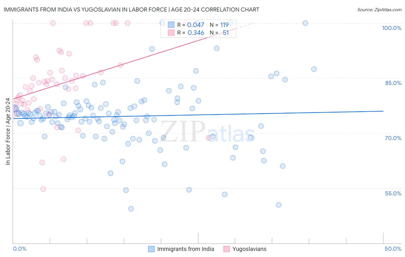 Immigrants from India vs Yugoslavian In Labor Force | Age 20-24