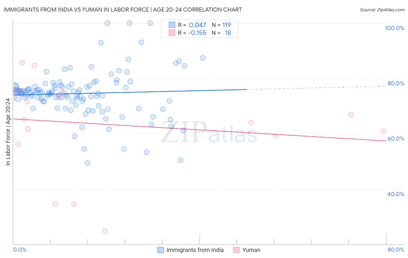 Immigrants from India vs Yuman In Labor Force | Age 20-24