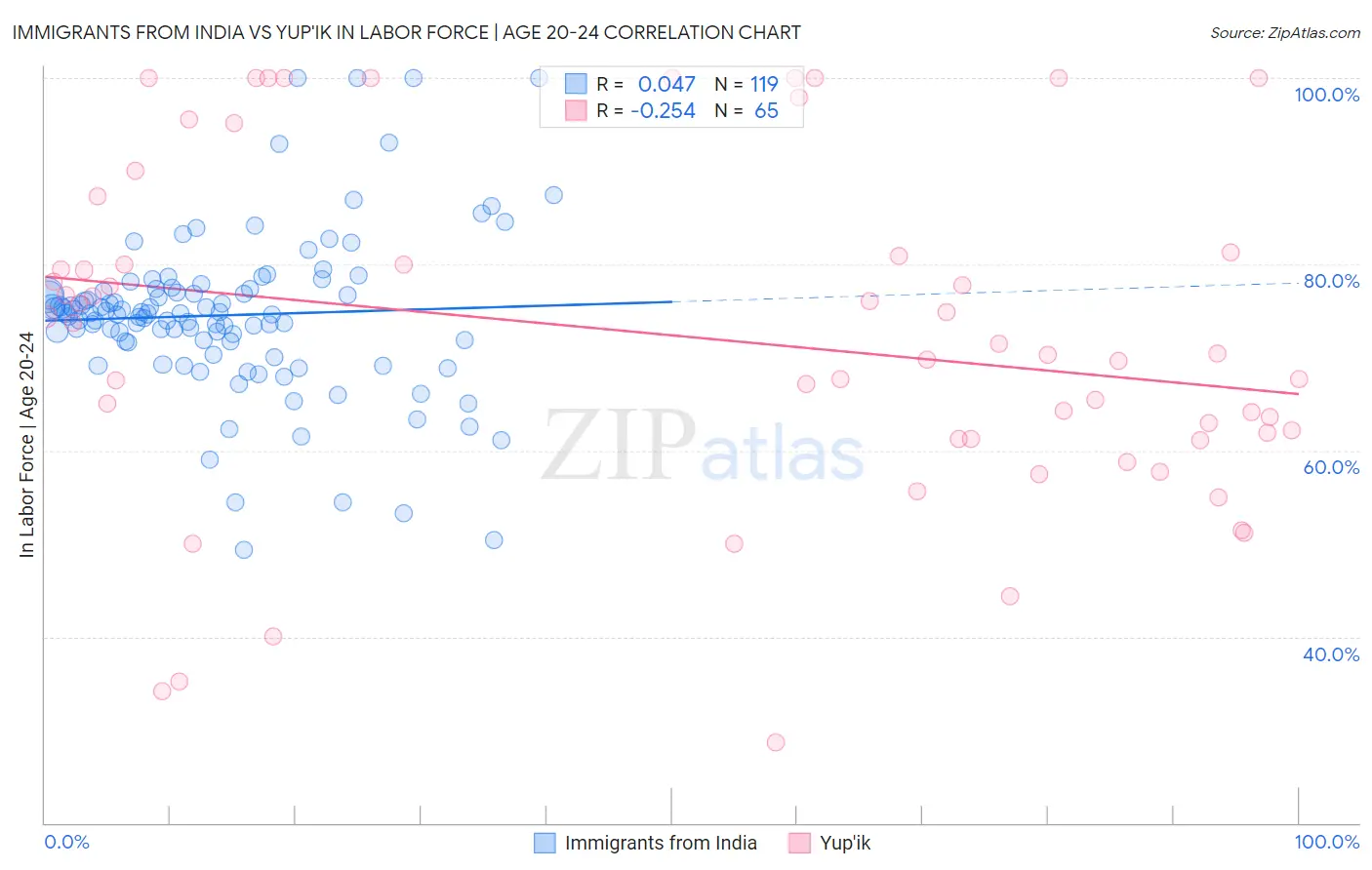 Immigrants from India vs Yup'ik In Labor Force | Age 20-24