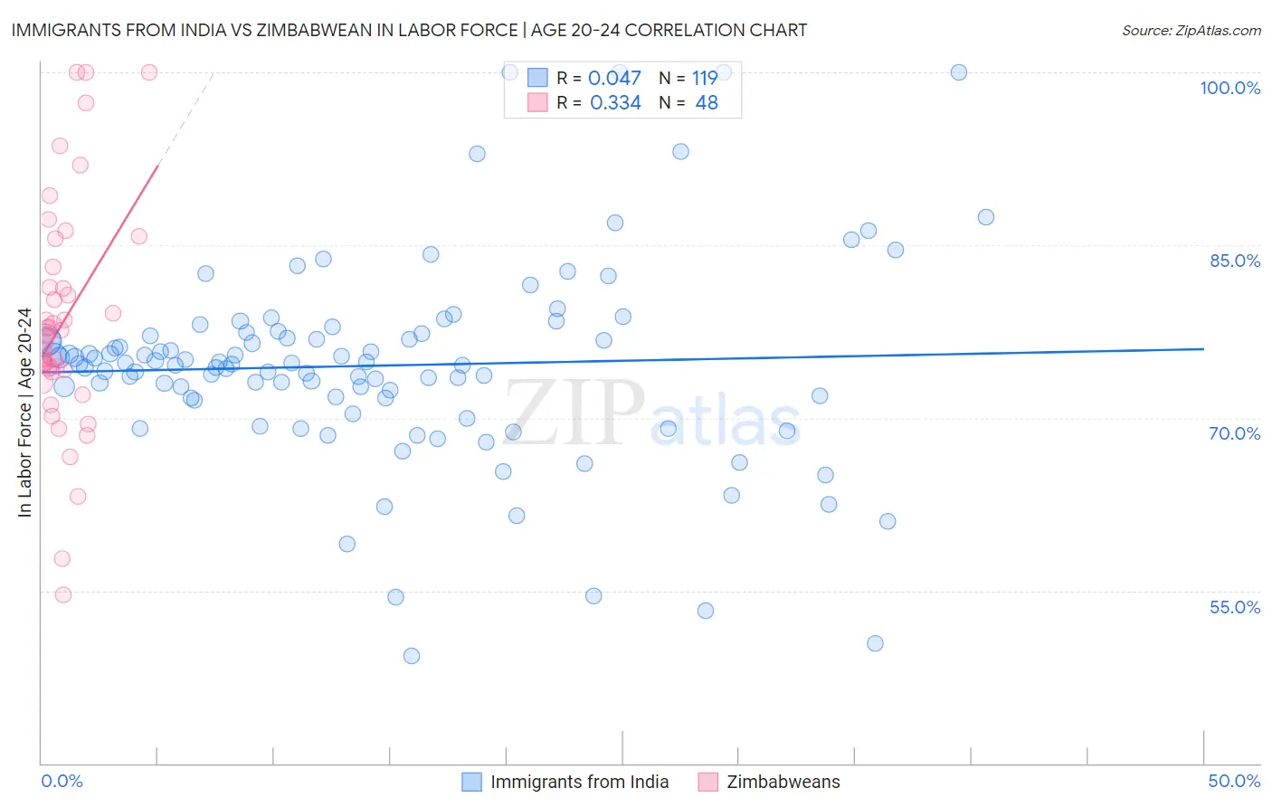 Immigrants from India vs Zimbabwean In Labor Force | Age 20-24