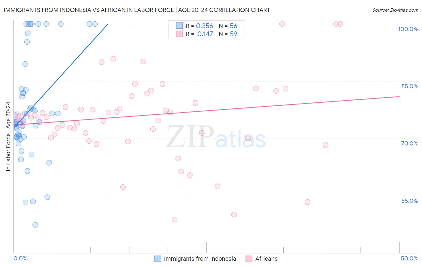Immigrants from Indonesia vs African In Labor Force | Age 20-24