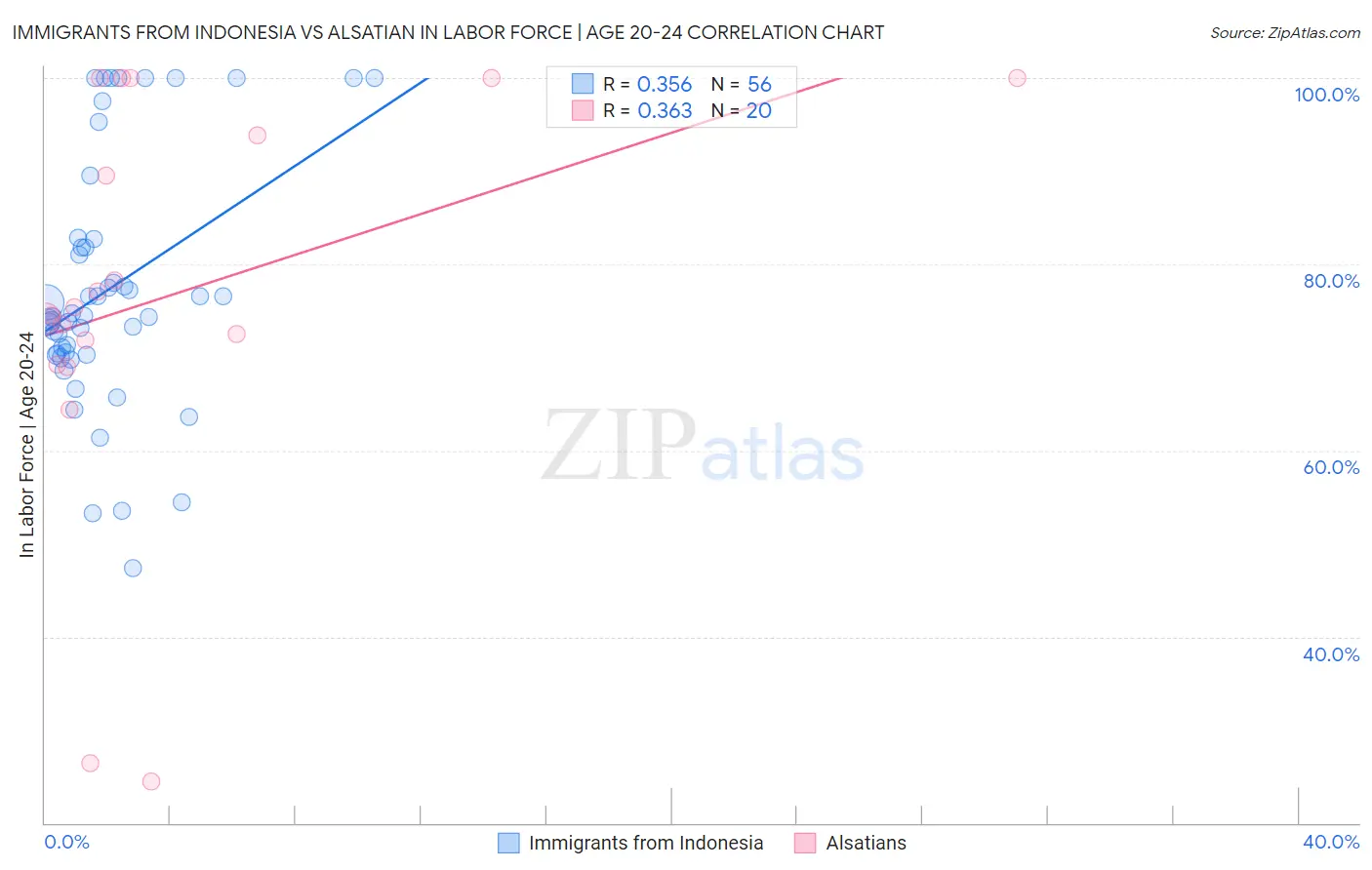 Immigrants from Indonesia vs Alsatian In Labor Force | Age 20-24
