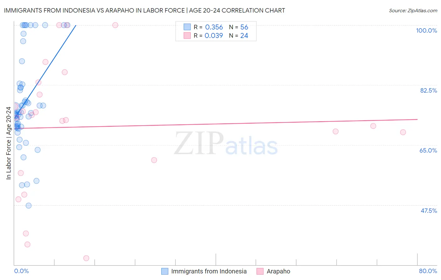 Immigrants from Indonesia vs Arapaho In Labor Force | Age 20-24