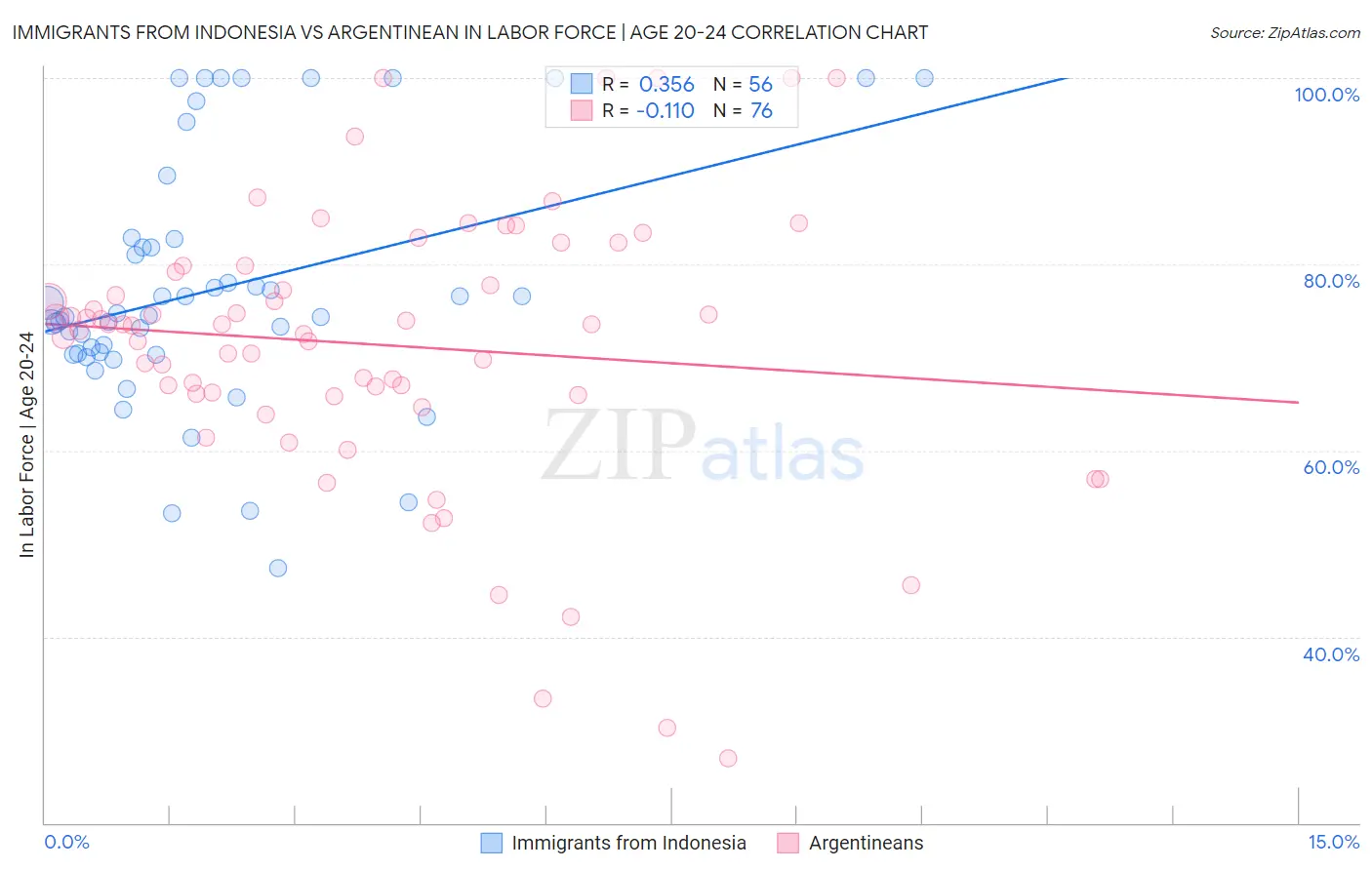 Immigrants from Indonesia vs Argentinean In Labor Force | Age 20-24