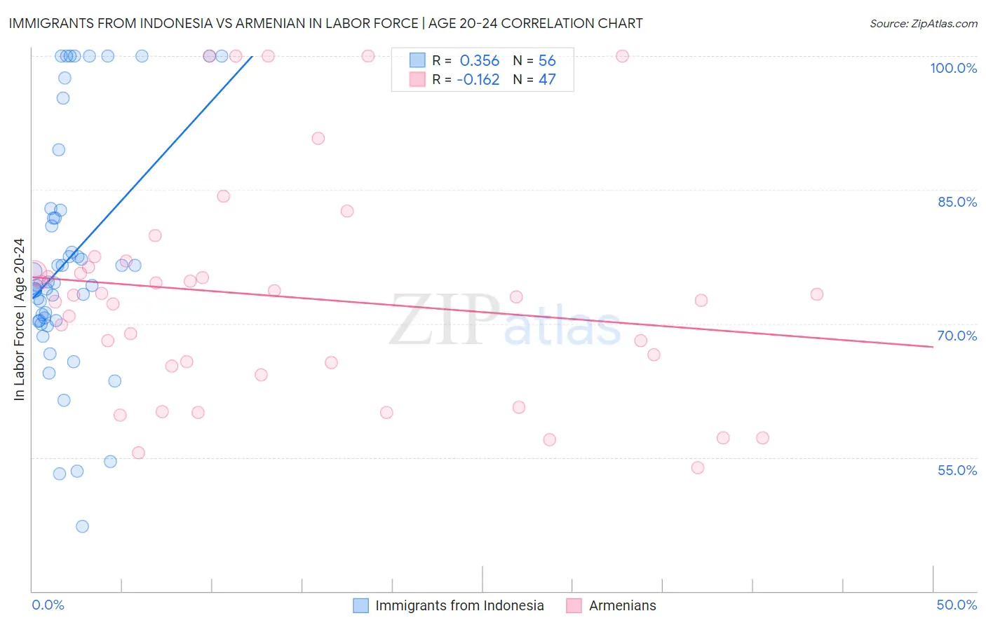Immigrants from Indonesia vs Armenian In Labor Force | Age 20-24