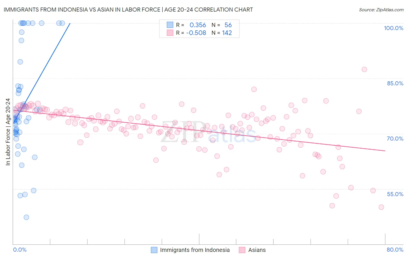 Immigrants from Indonesia vs Asian In Labor Force | Age 20-24