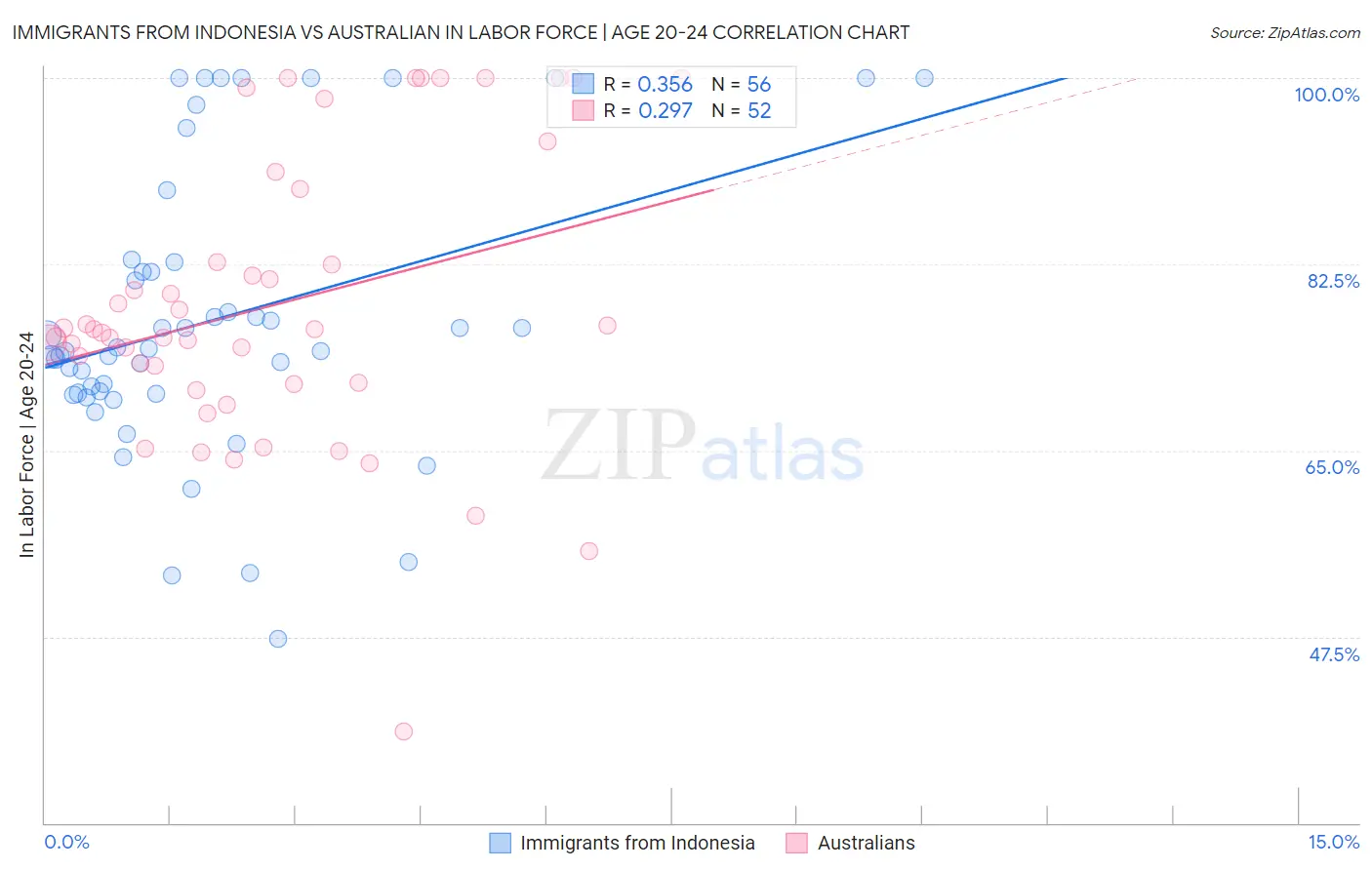 Immigrants from Indonesia vs Australian In Labor Force | Age 20-24