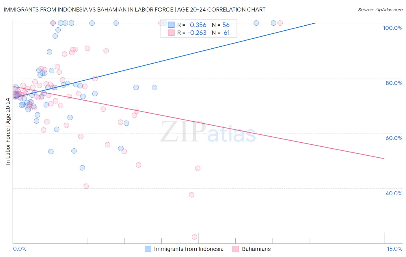Immigrants from Indonesia vs Bahamian In Labor Force | Age 20-24