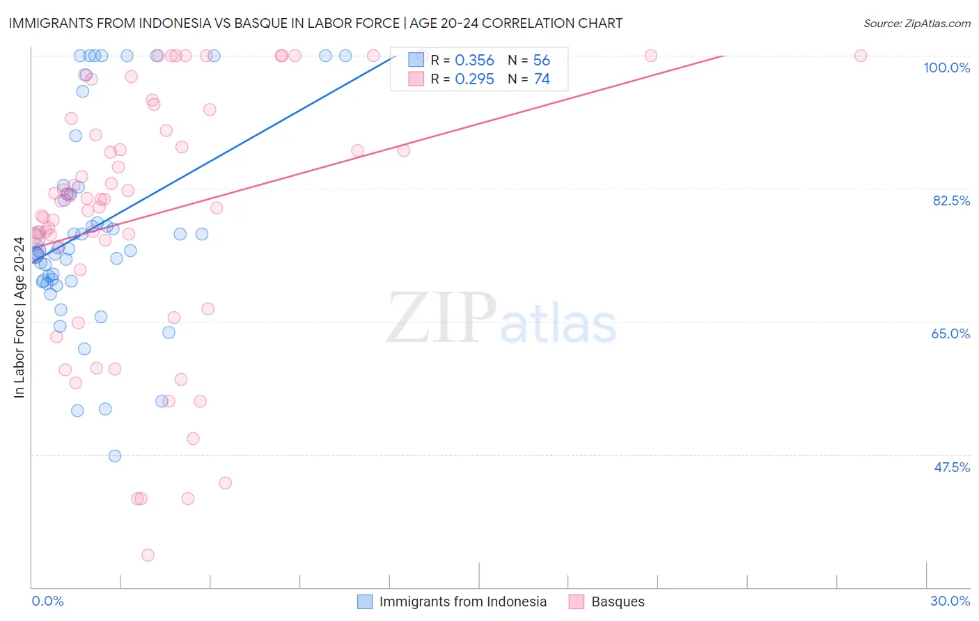 Immigrants from Indonesia vs Basque In Labor Force | Age 20-24