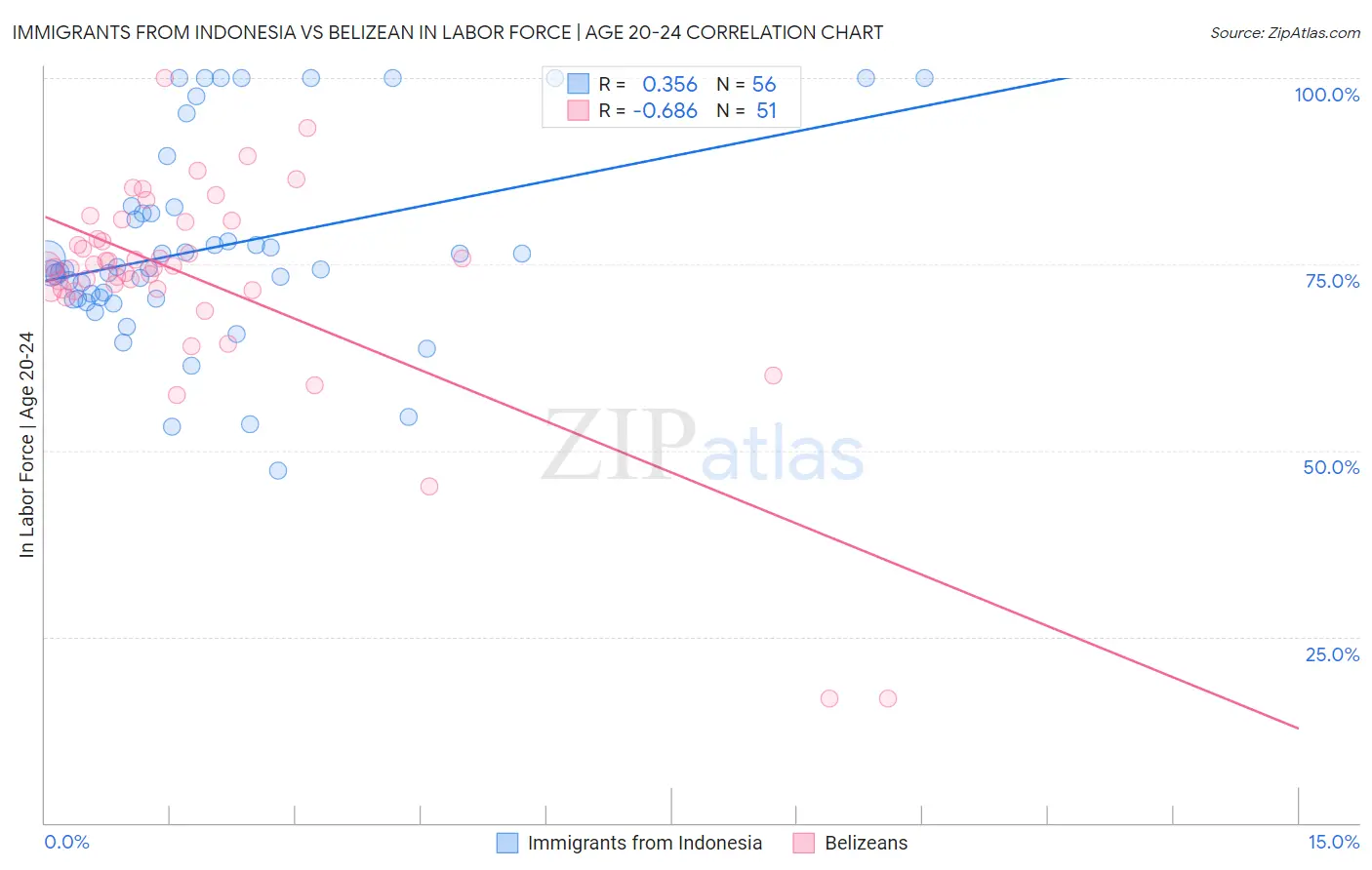 Immigrants from Indonesia vs Belizean In Labor Force | Age 20-24