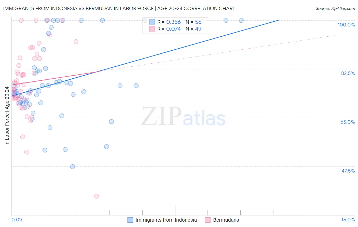 Immigrants from Indonesia vs Bermudan In Labor Force | Age 20-24