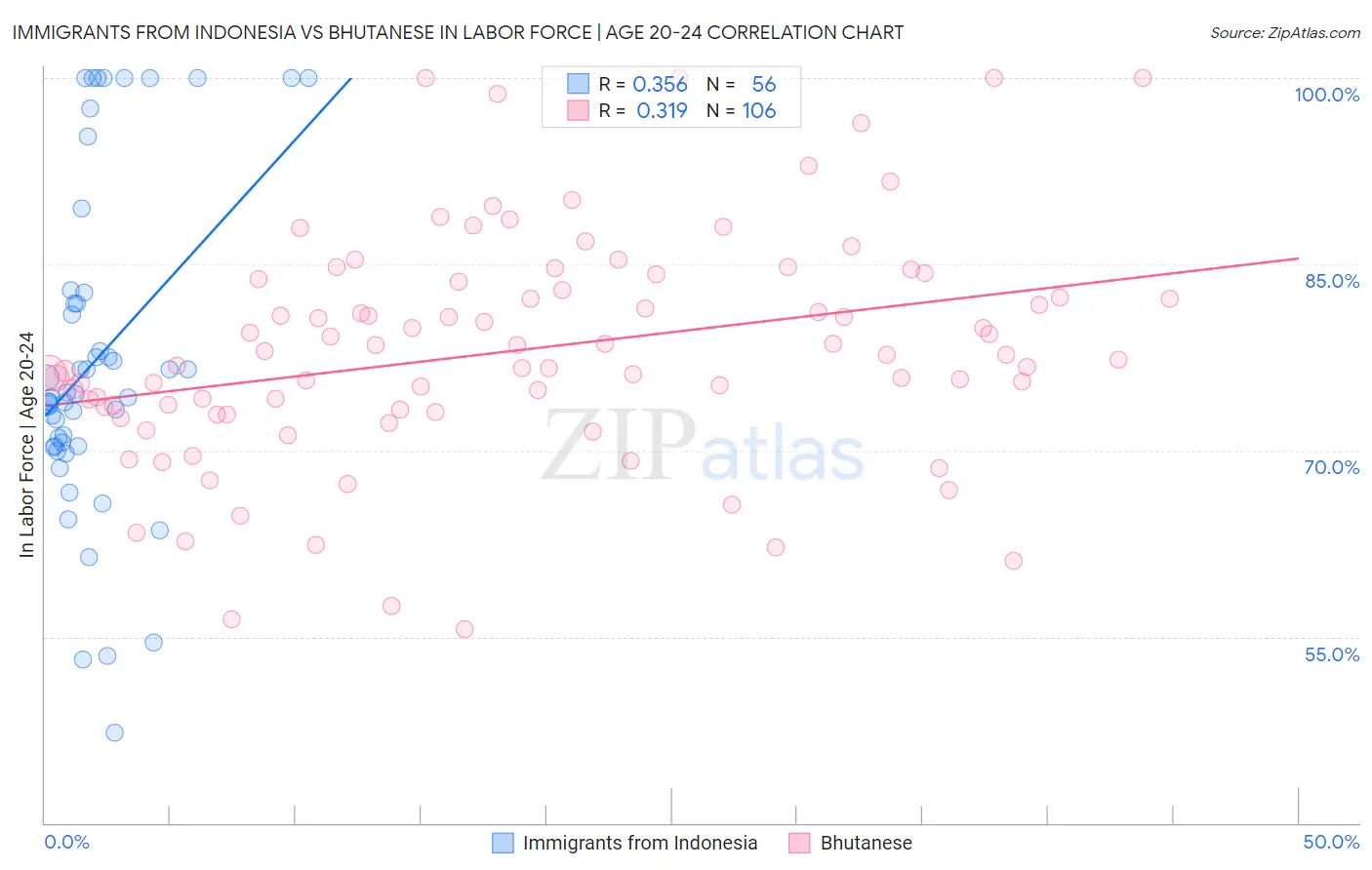 Immigrants from Indonesia vs Bhutanese In Labor Force | Age 20-24