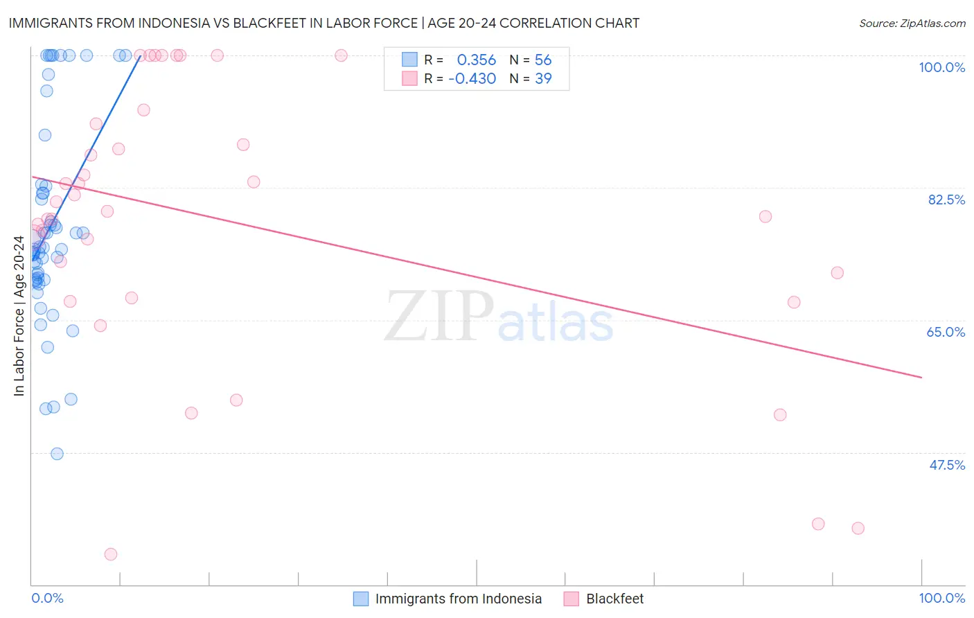 Immigrants from Indonesia vs Blackfeet In Labor Force | Age 20-24