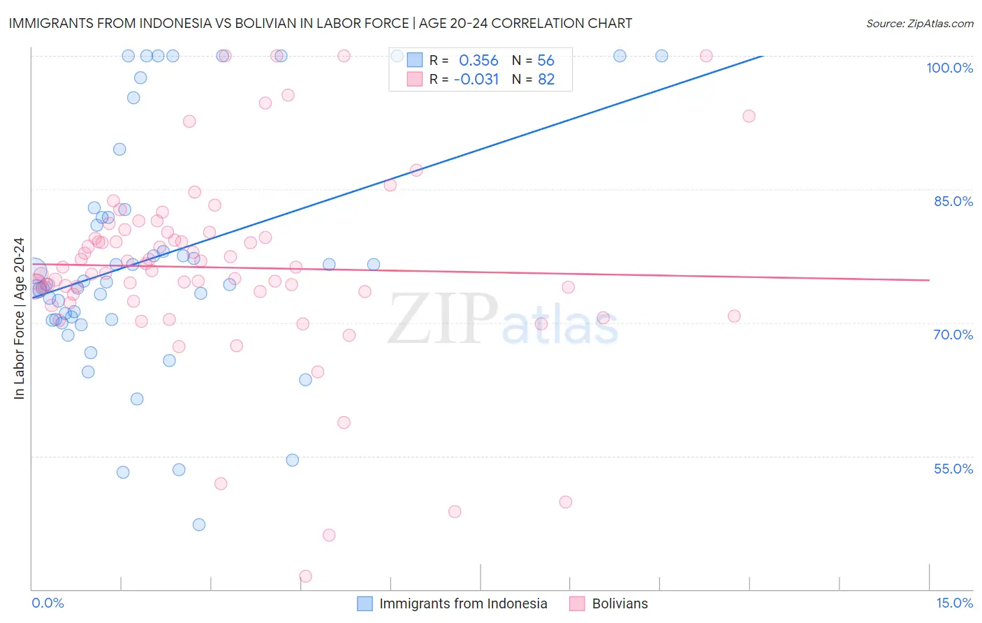 Immigrants from Indonesia vs Bolivian In Labor Force | Age 20-24