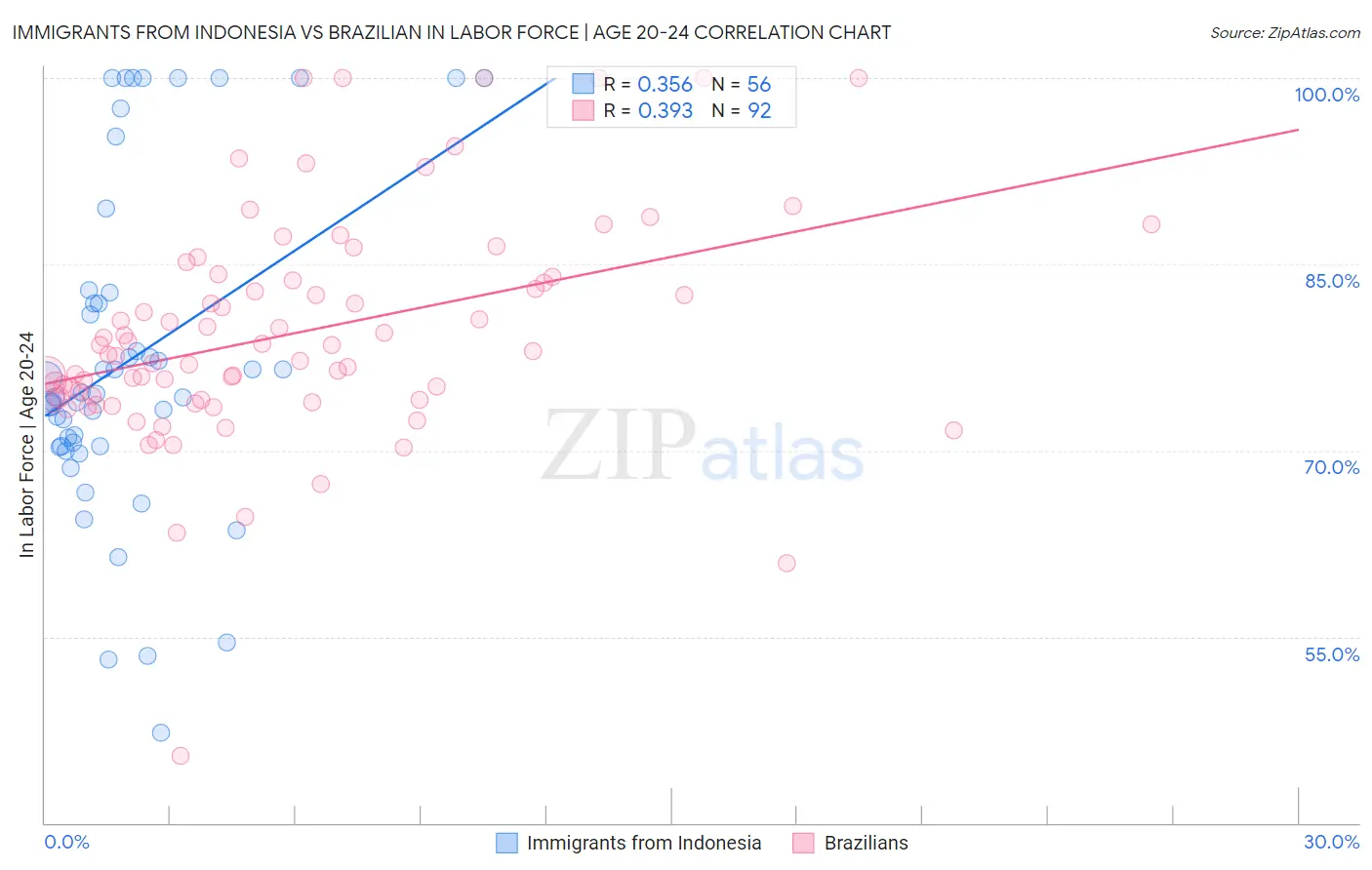 Immigrants from Indonesia vs Brazilian In Labor Force | Age 20-24