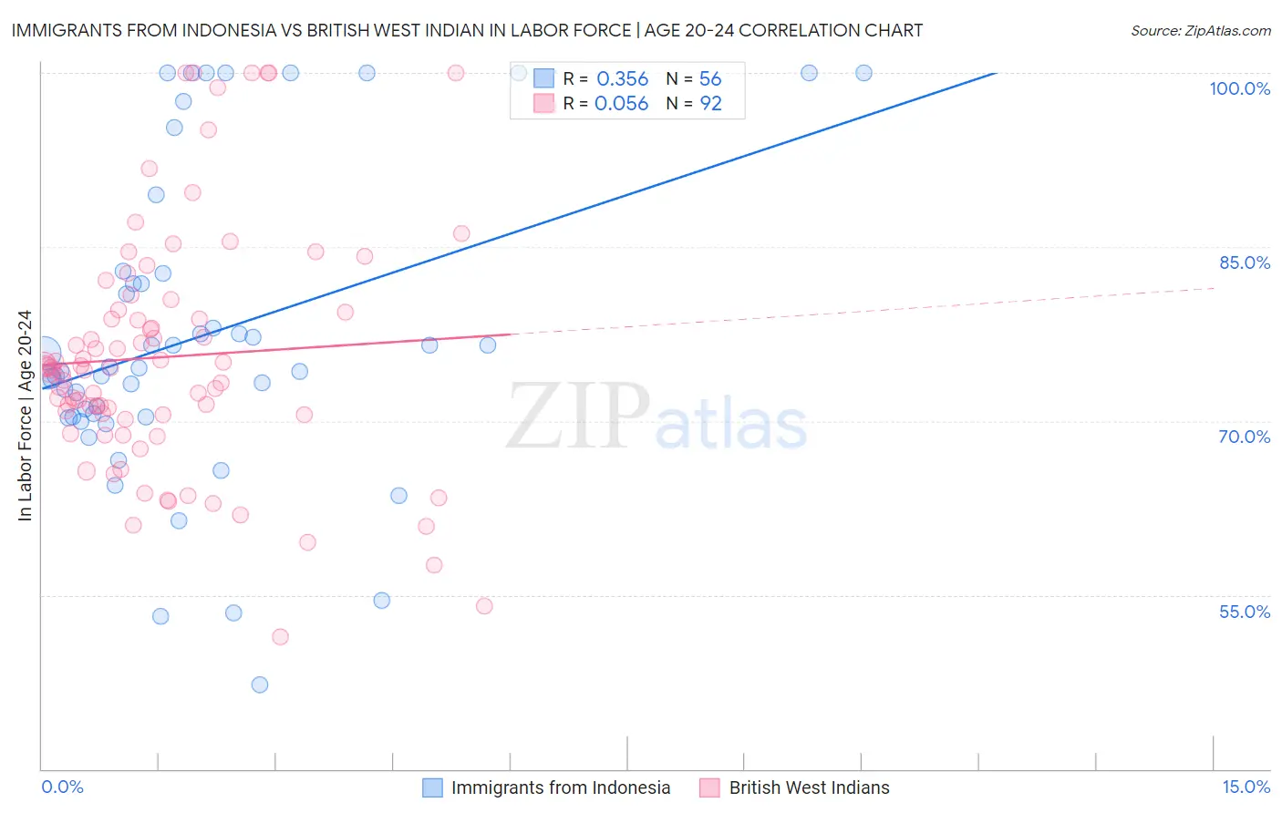 Immigrants from Indonesia vs British West Indian In Labor Force | Age 20-24