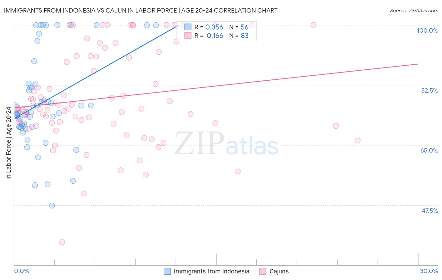 Immigrants from Indonesia vs Cajun In Labor Force | Age 20-24