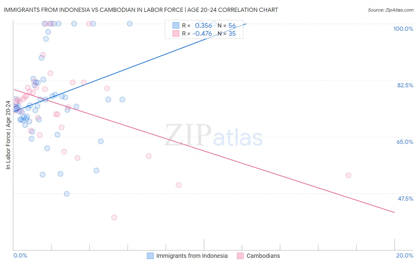 Immigrants from Indonesia vs Cambodian In Labor Force | Age 20-24