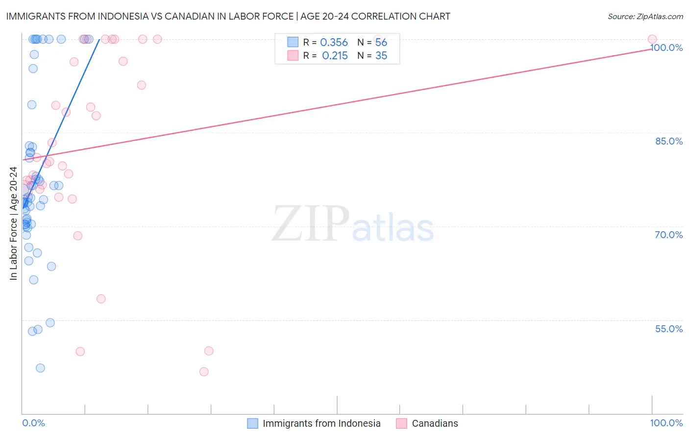 Immigrants from Indonesia vs Canadian In Labor Force | Age 20-24