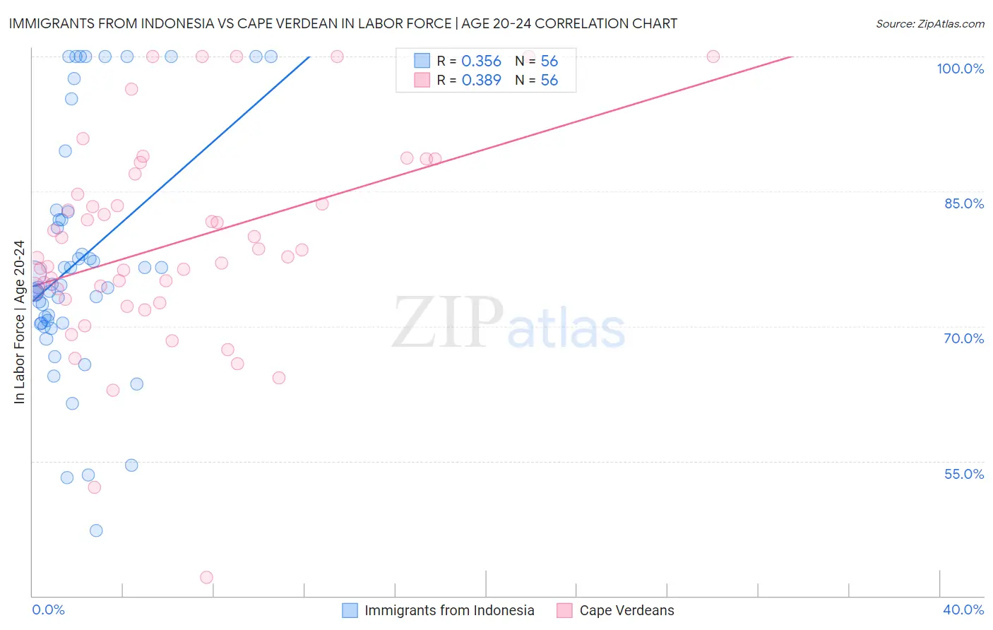 Immigrants from Indonesia vs Cape Verdean In Labor Force | Age 20-24