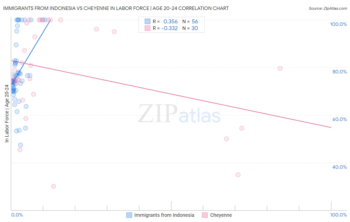 Immigrants from Indonesia vs Cheyenne In Labor Force | Age 20-24