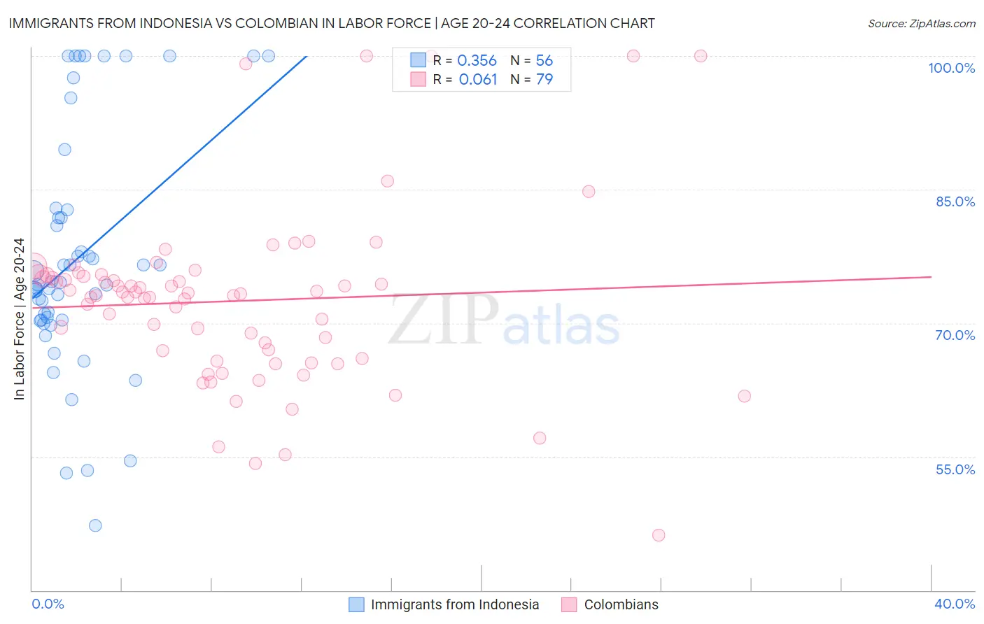 Immigrants from Indonesia vs Colombian In Labor Force | Age 20-24