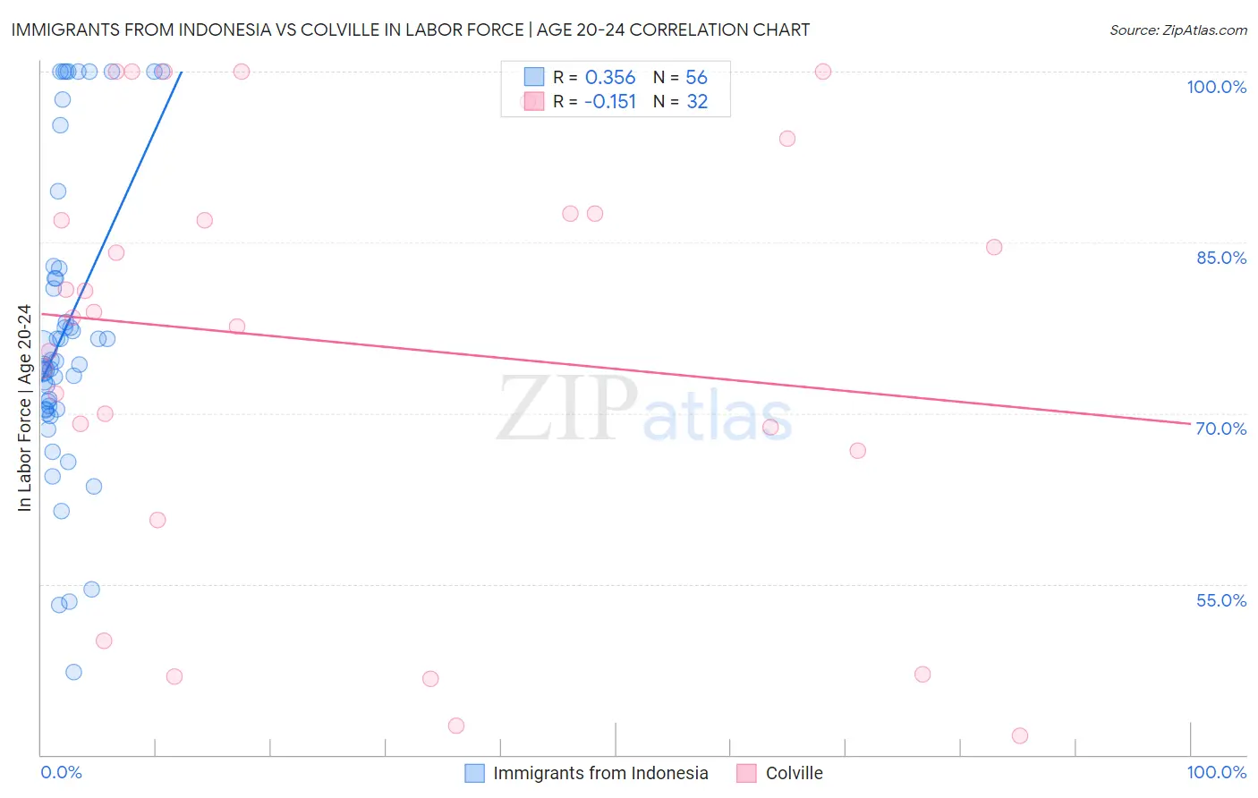 Immigrants from Indonesia vs Colville In Labor Force | Age 20-24