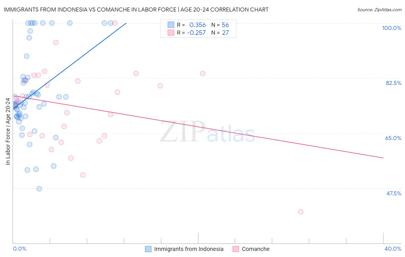 Immigrants from Indonesia vs Comanche In Labor Force | Age 20-24