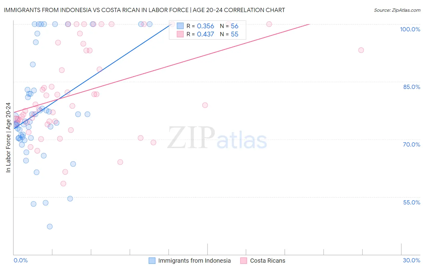 Immigrants from Indonesia vs Costa Rican In Labor Force | Age 20-24