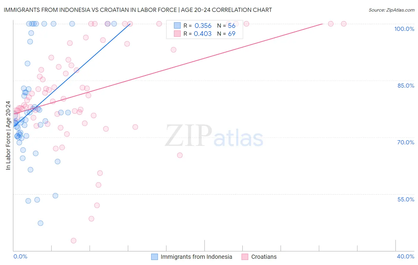 Immigrants from Indonesia vs Croatian In Labor Force | Age 20-24