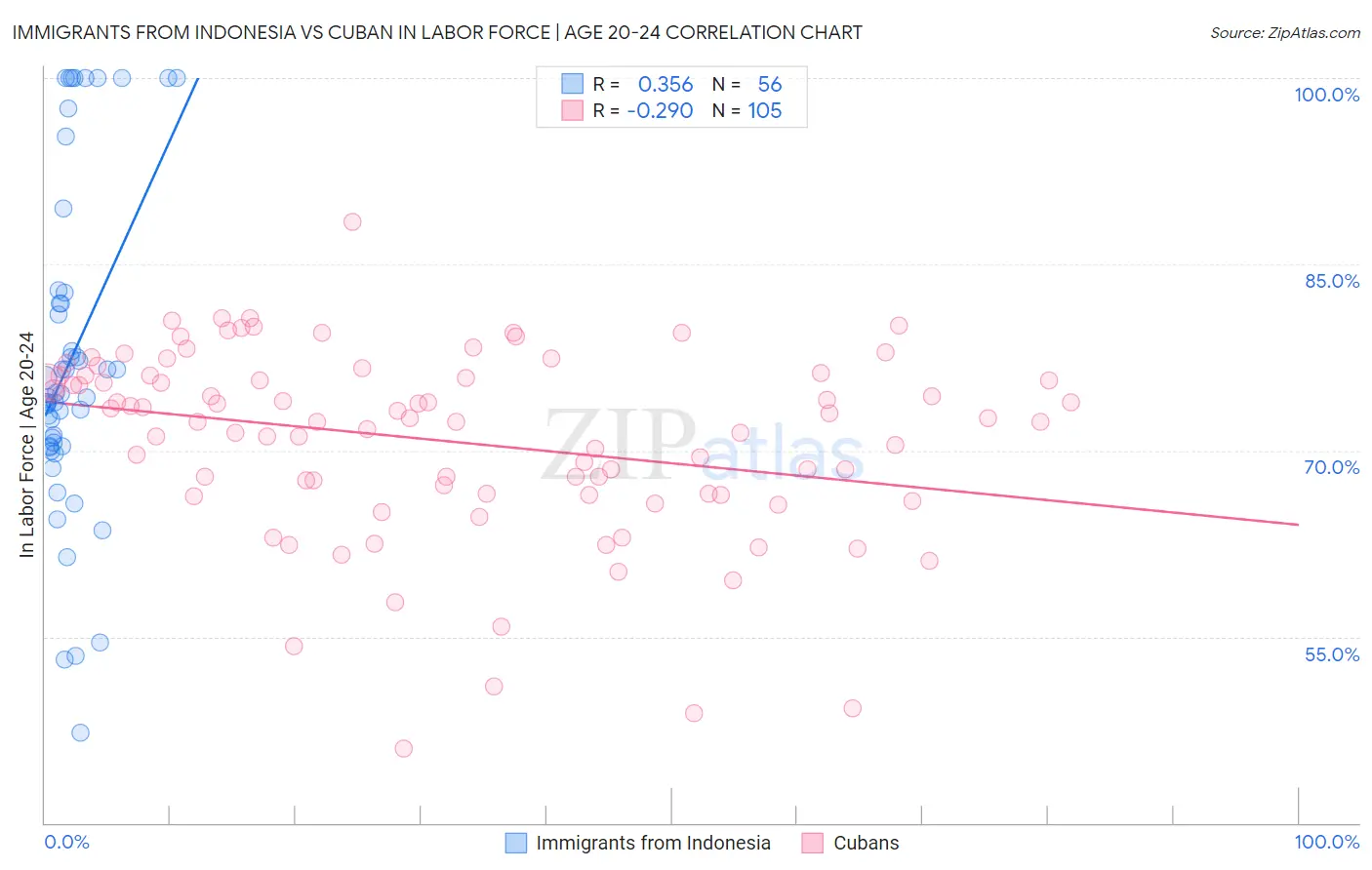 Immigrants from Indonesia vs Cuban In Labor Force | Age 20-24