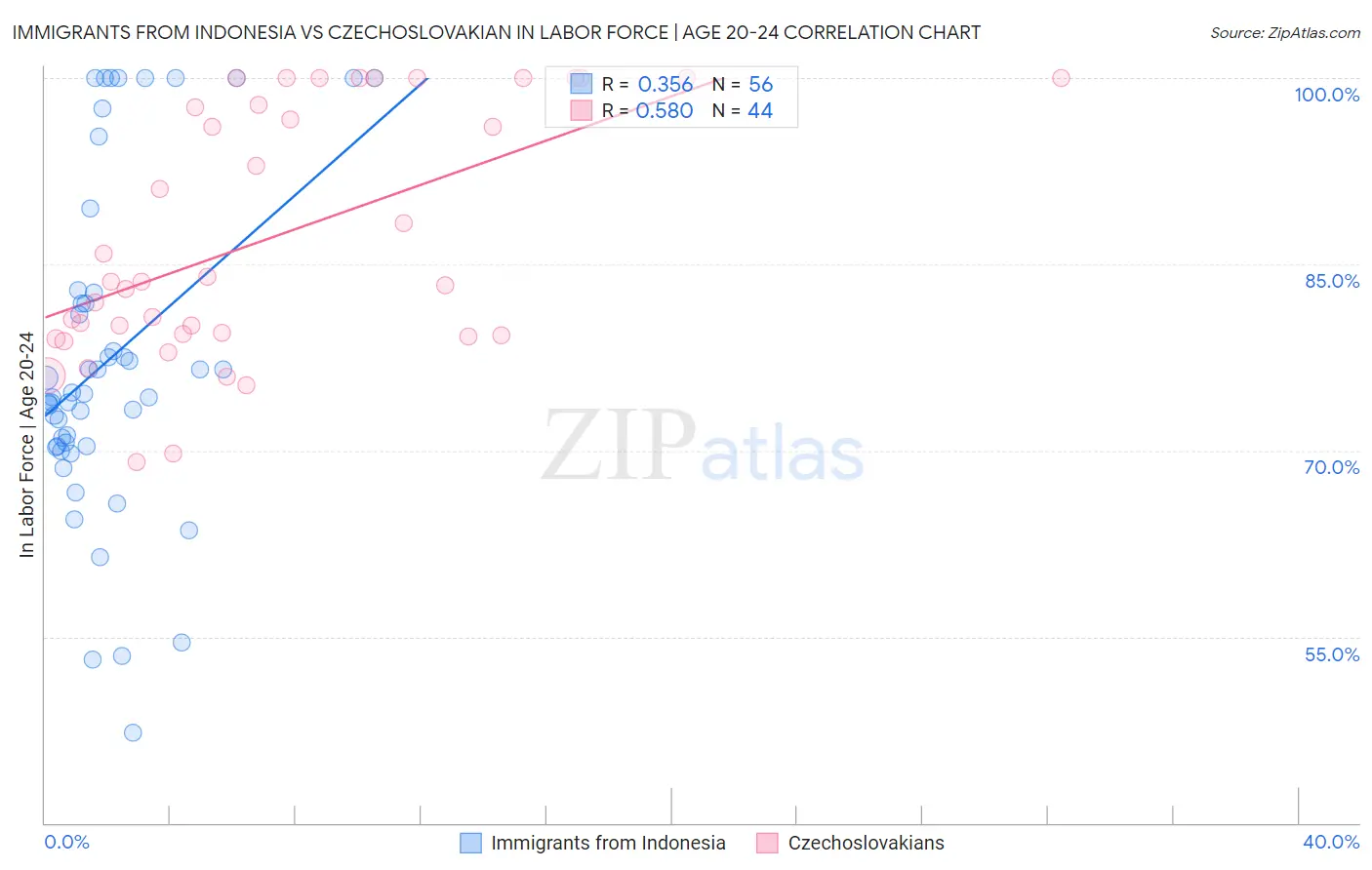 Immigrants from Indonesia vs Czechoslovakian In Labor Force | Age 20-24
