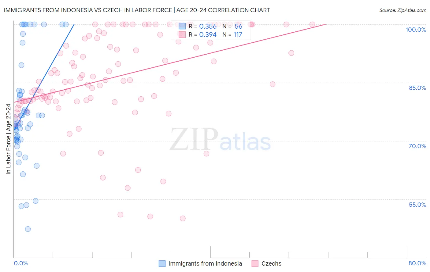 Immigrants from Indonesia vs Czech In Labor Force | Age 20-24