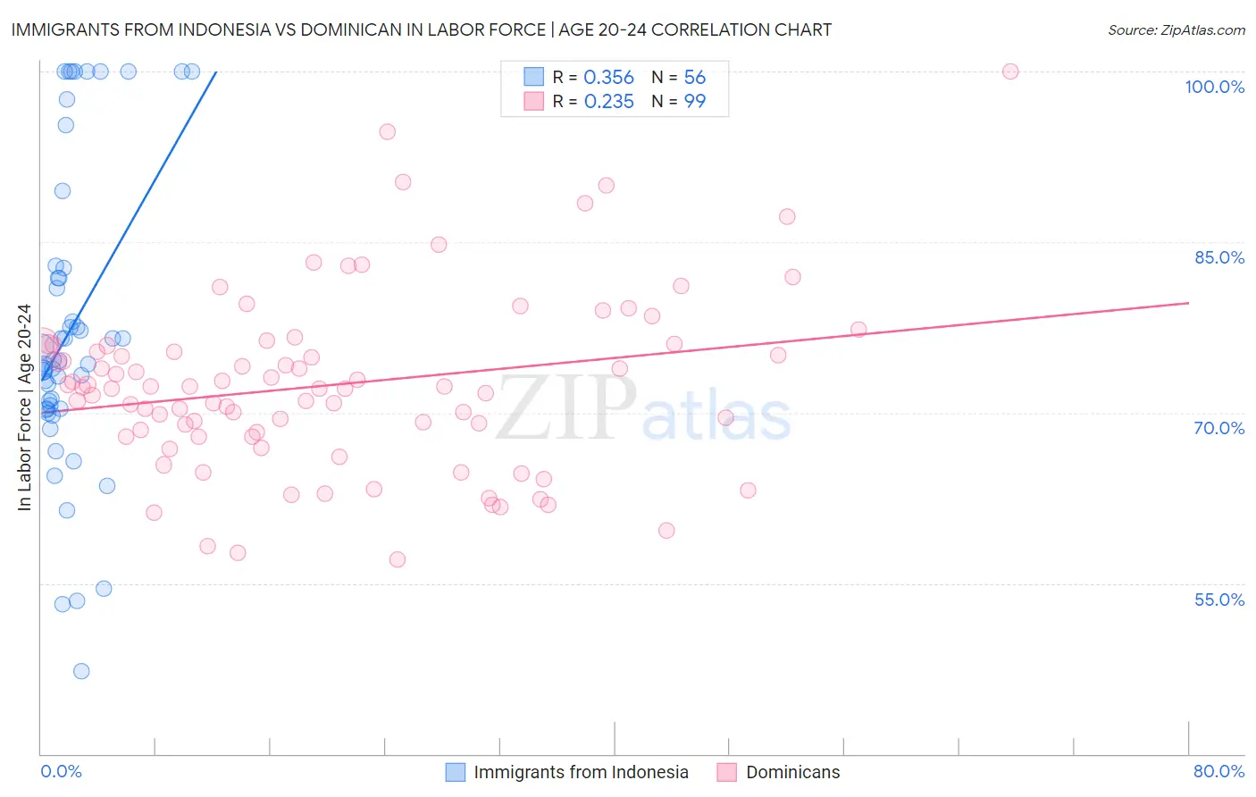 Immigrants from Indonesia vs Dominican In Labor Force | Age 20-24