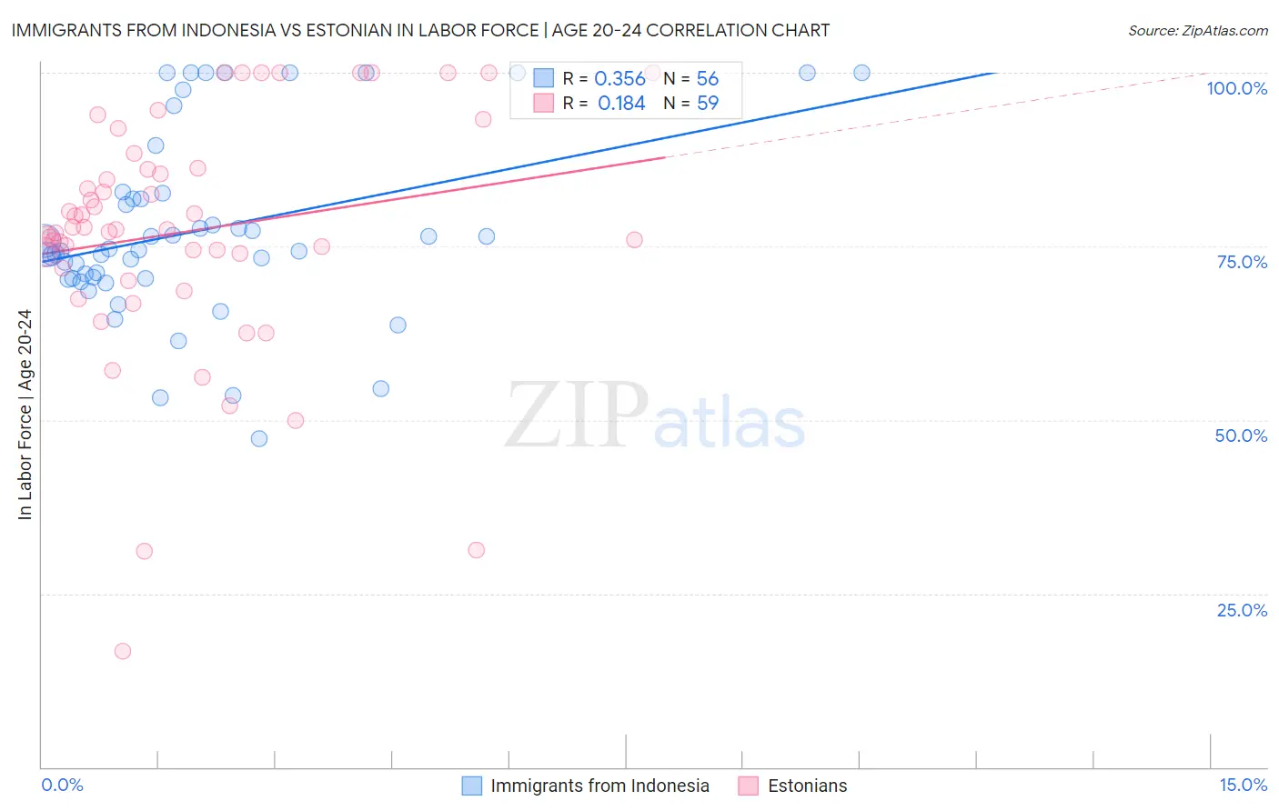 Immigrants from Indonesia vs Estonian In Labor Force | Age 20-24