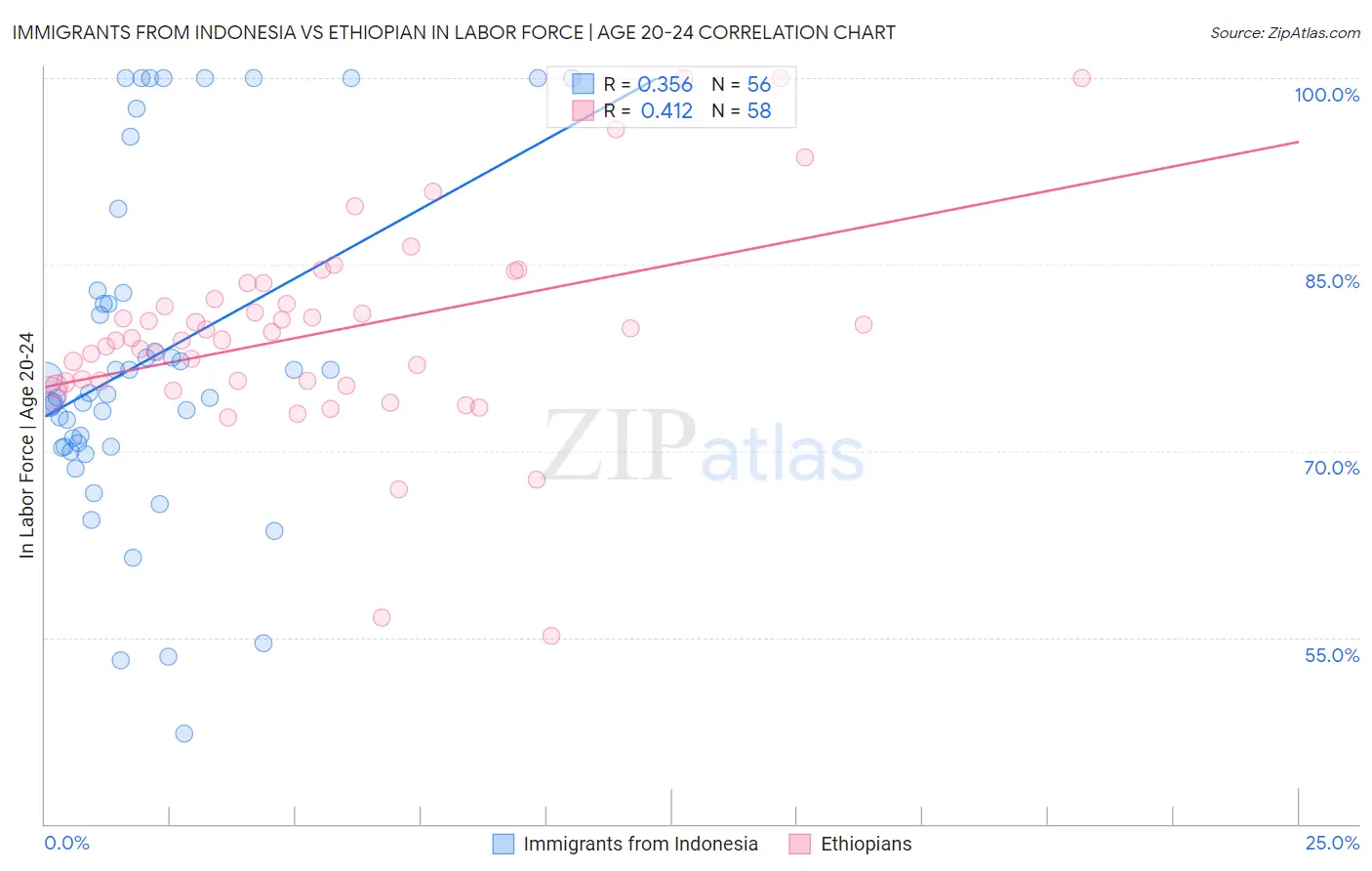 Immigrants from Indonesia vs Ethiopian In Labor Force | Age 20-24