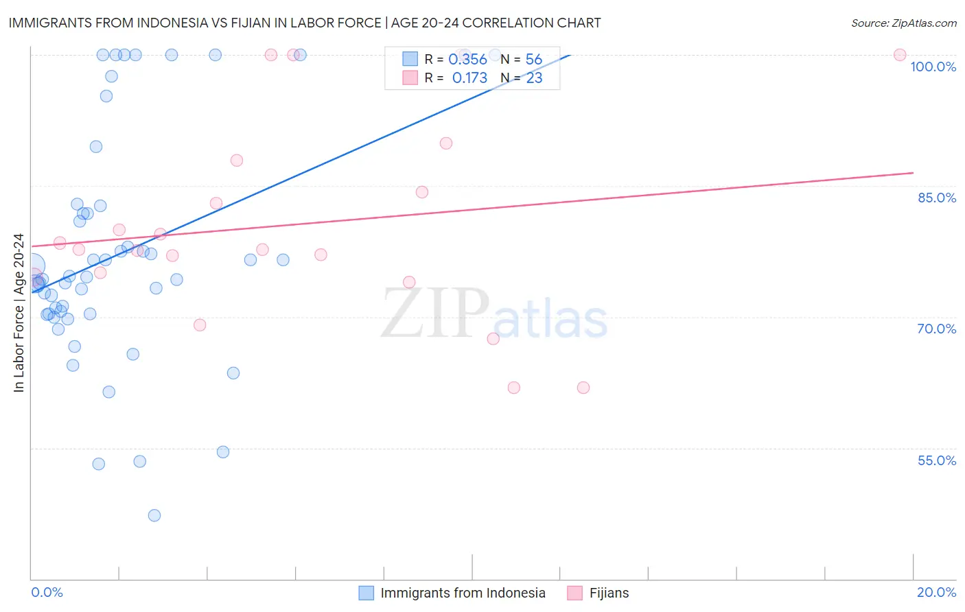 Immigrants from Indonesia vs Fijian In Labor Force | Age 20-24