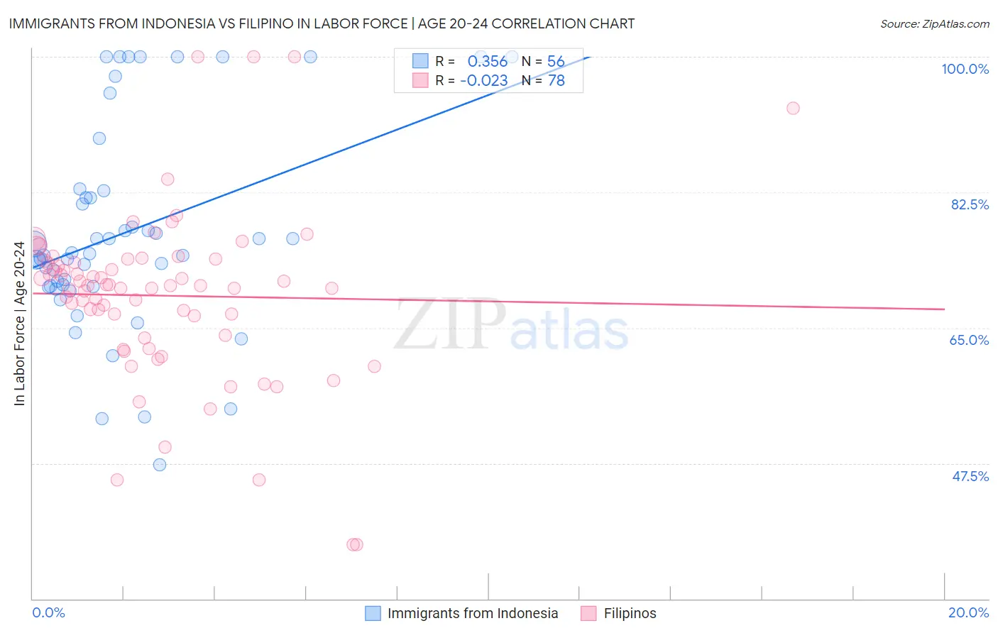 Immigrants from Indonesia vs Filipino In Labor Force | Age 20-24