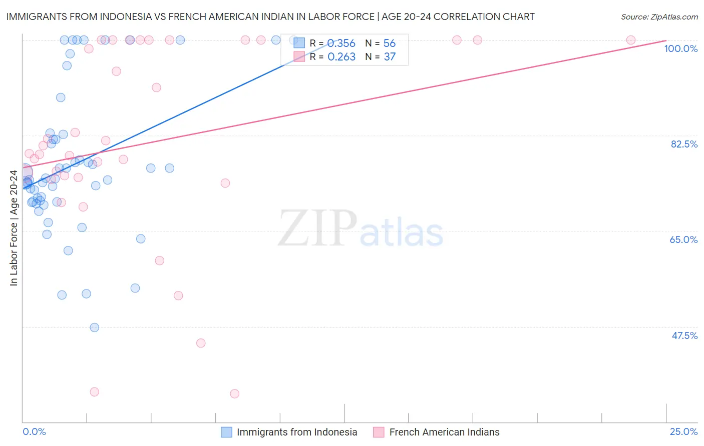 Immigrants from Indonesia vs French American Indian In Labor Force | Age 20-24