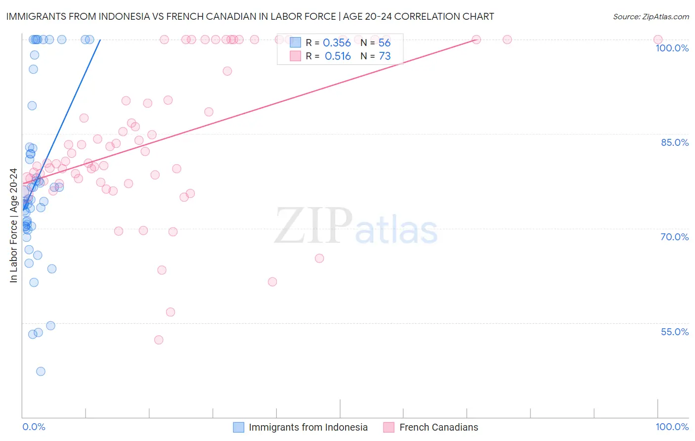 Immigrants from Indonesia vs French Canadian In Labor Force | Age 20-24